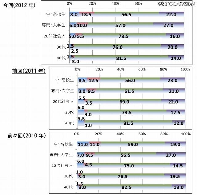 世代別：今後、違法配信をダウンロードすると思いますか