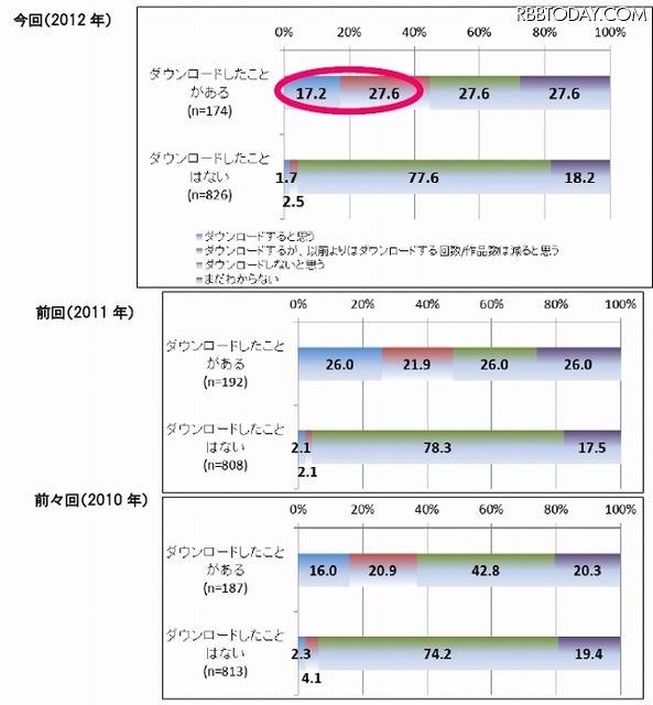 違法ダウンロード経験別：今後、違法配信をダウンロードすると思いますか