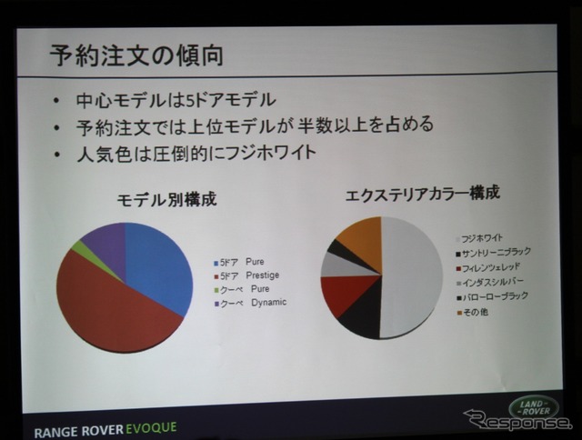 レンジローバー イヴォークの受注状況