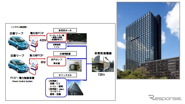 電力供給システム「LEAF to Community」の内容（左）と住友不動産新宿グランドタワー