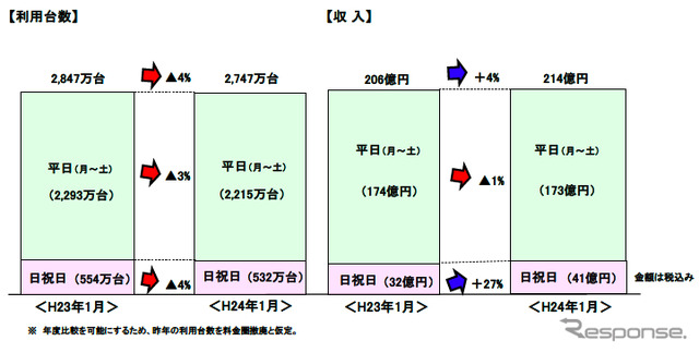 首都高、1月の利用台数と収入の状況