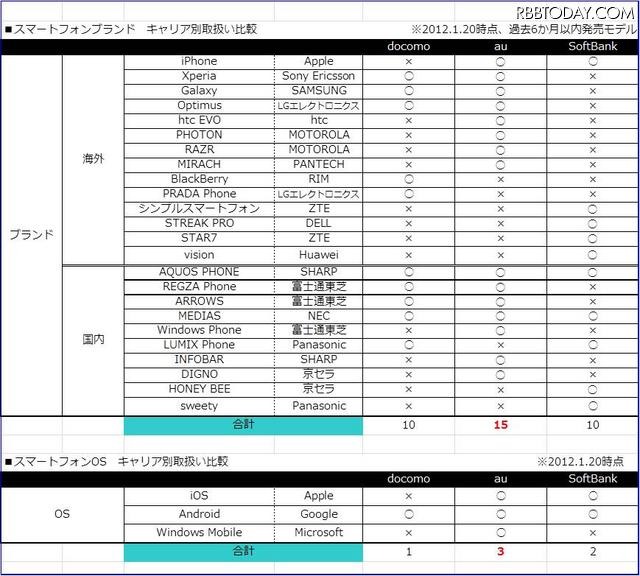 過去6ヶ月以内に発売されたスマートフォンのブランド数を編集部で調べたところ、auが15ブランドで頭一つ抜けていた。