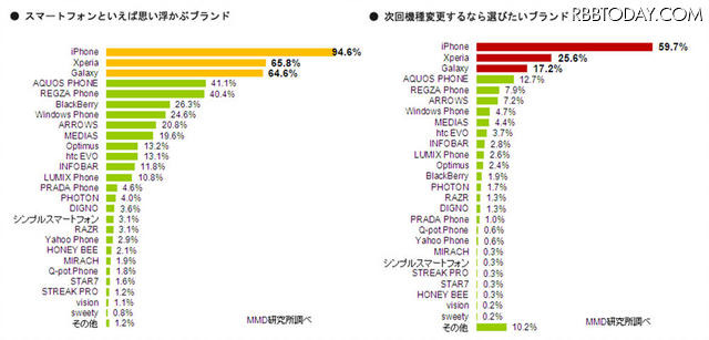 MMD研究所調べによる、想起されるスマホ・機種変更したいスマホ