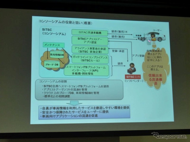 スマートフォンITS協議会 インターネットITSコンソーシアムの役割と狙いの概要