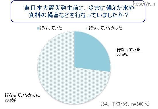 東日本大震災発生前に、災害に備えた水や食料の備蓄などを行なっていましたか?
