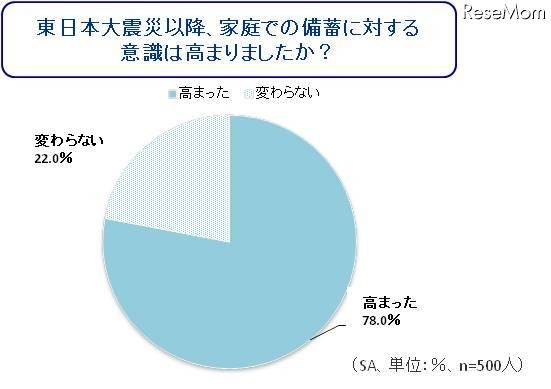 東日本大震災以降、家庭での備蓄に対する意識は高まりましたか?