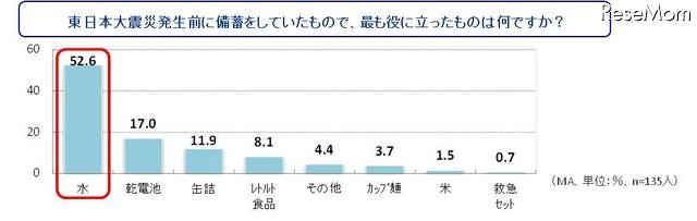 東日本大震災発生前に備蓄をしていたもので、最も役に立ったものは何ですか？