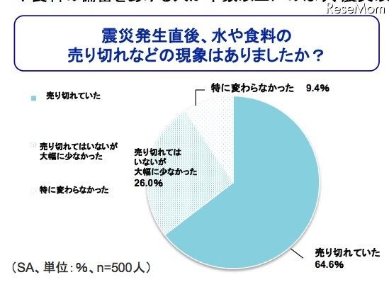 震災発生直後、水や食料の売り切れなどの現象はありましたか?