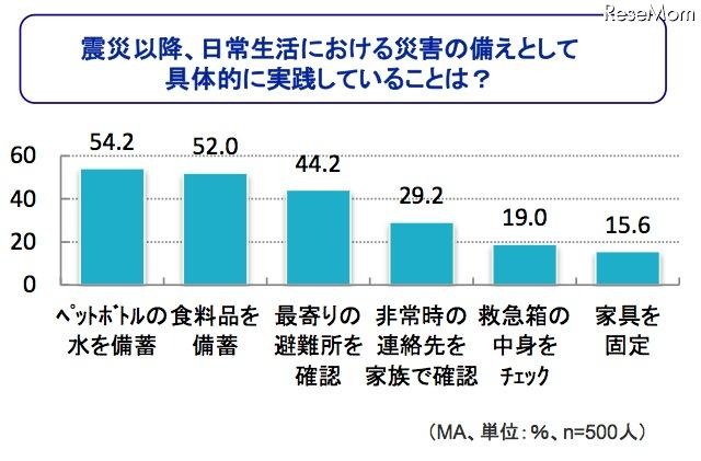 震災以降、日常生活における災害の備えとして具体的に実践していることは?