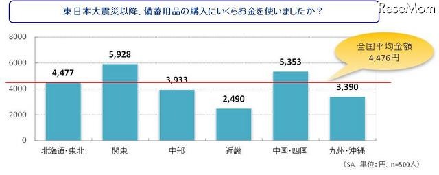 東日本大震災以降、備蓄用品の購入にいくらお金を使いましたか?