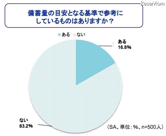 備蓄量の目安となる基準で参考にしているものはありますか?