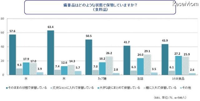 備蓄品はどのような状態で保管していますか? (食料品)
