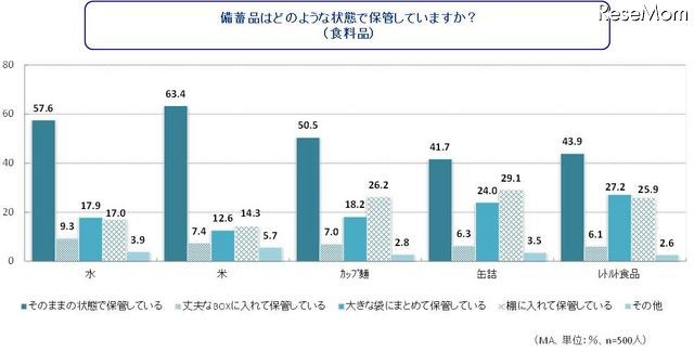 備蓄品はどのような状態で保管していますか? （食料品）