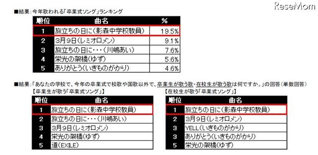 卒業式ソング ランキング