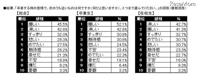 卒業する時の感情で、次のうち近いものは何ですか、3つまで選んでください