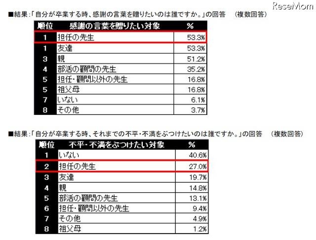 自分が卒業する時、感謝の言葉を贈りたいのは誰ですか／自分が卒業する時、それまでの不平・不満をぶつけたいのは誰ですか