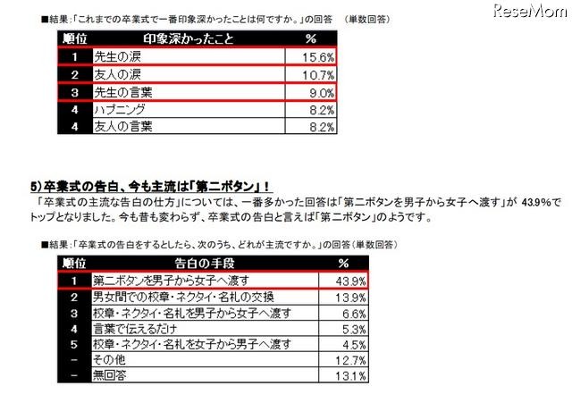 これまでの卒業式で一番印象深かったことは何ですか／卒業式の告白をするとしたら、次のうち、どれが主流ですか