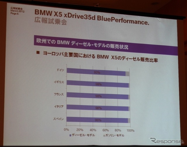 BMW X5 xDrive35d BluePerformance ダイナミック・スポーツ・パッケージ装着車