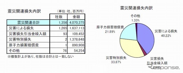 震災関連損失内訳