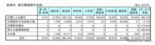 産業別 震災関連損失内訳
