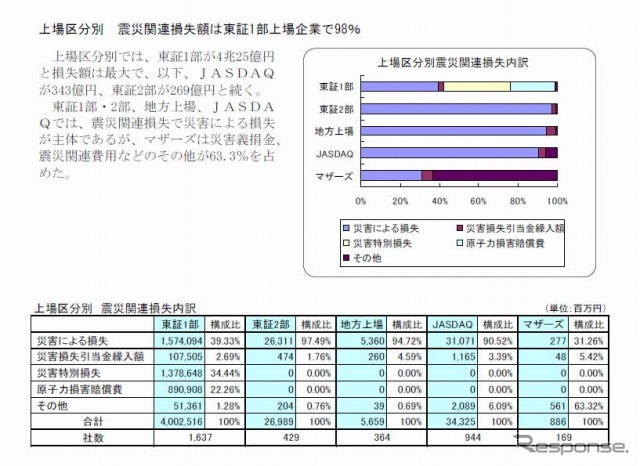 上場区分別 震災関連損失内訳