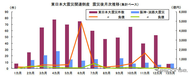 東日本大震災関連倒産 震災後月次推移(集計ベース)