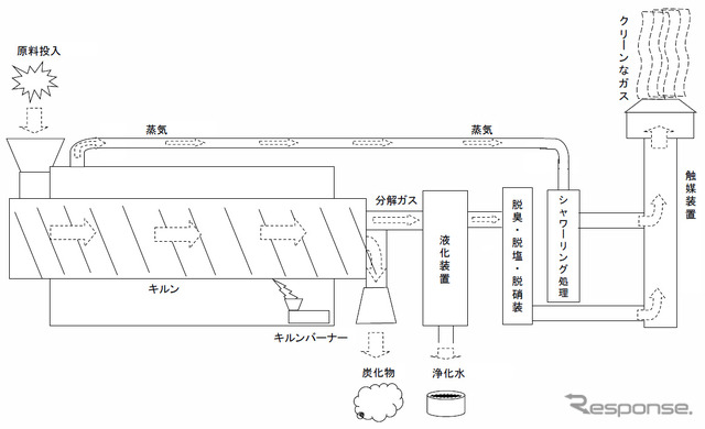コンバートの熱分解フロー(原料・ガスの流れ)