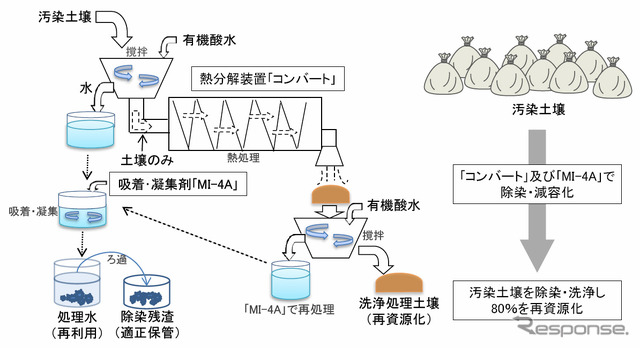 コンバートとMI-4Aによる除染・減容化フロー。