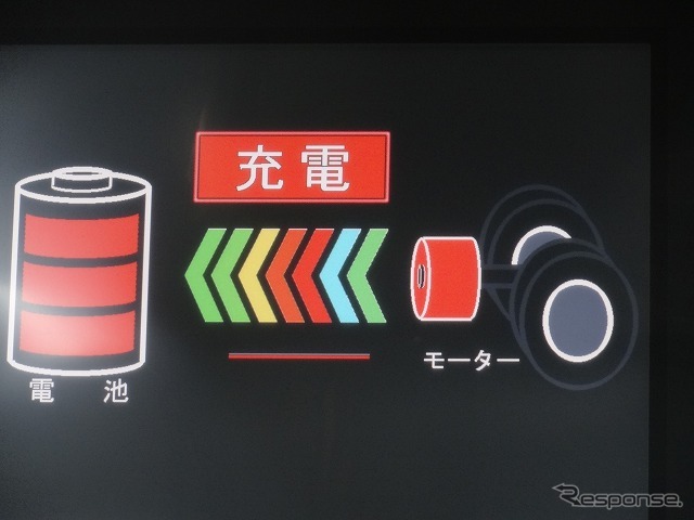 バッテリーは消費する一方。羽村市の路線では電力回生シーンはほとんどみられないので、ステータスモニターでこれを見られたら運がいいかも。