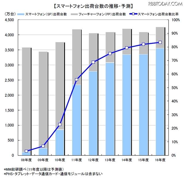 スマートフォン出荷台数の推移・予測