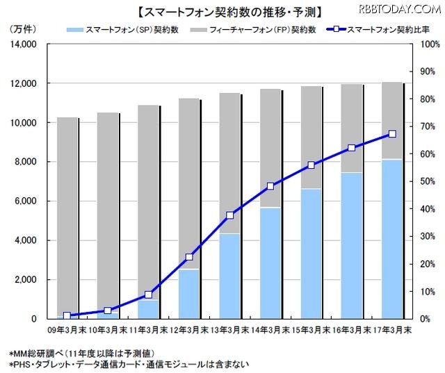 スマートフォン契約数の推移・予測