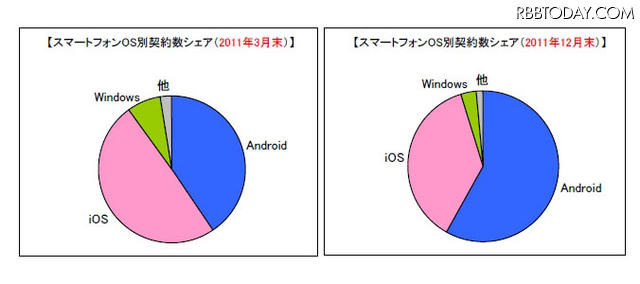 スマートフォンOS別契約数シェア（11年3月末／11年12月末）
