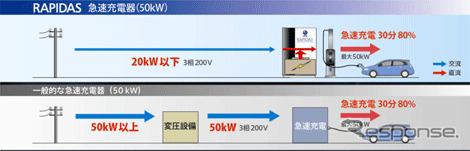 EV用急速充電器、蓄電池で小電力運用…JFEエンジニアリングが米国に設置