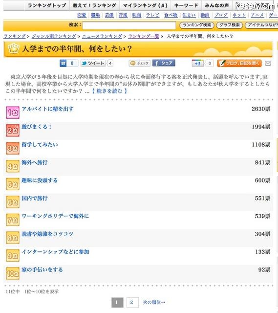 gooランキング「入学までの半年間、何をしたい?」