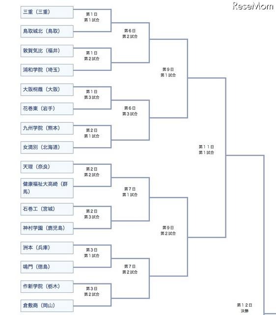 組み合わせ