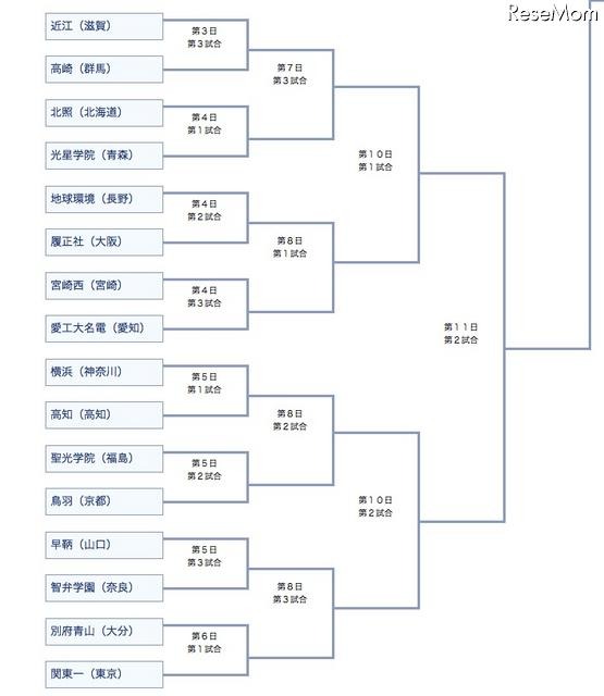組み合わせ