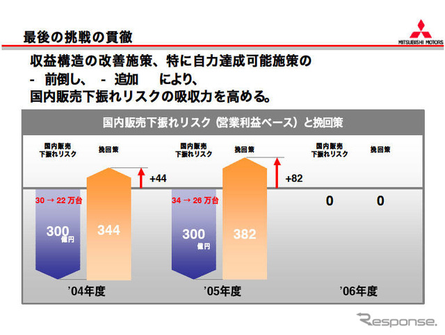 【三菱再建計画】国内販売は04年度22万台・05年度26万台
