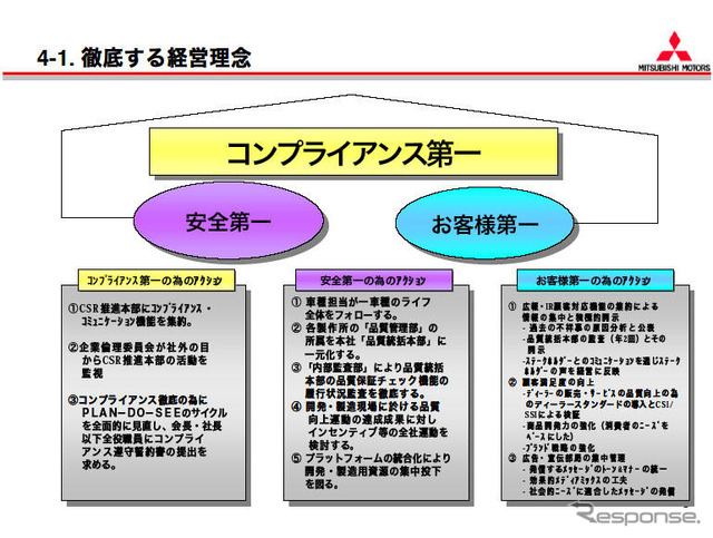 【三菱再建計画】全役員と社員が法を遵守すると誓約書