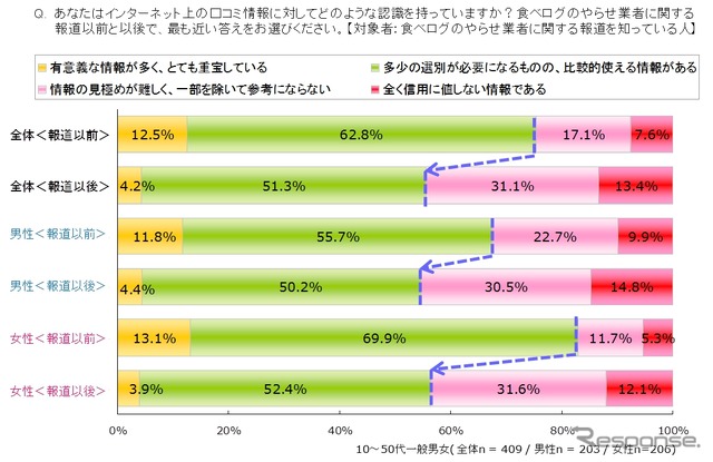 ステルスマーケティングに関する意識調査