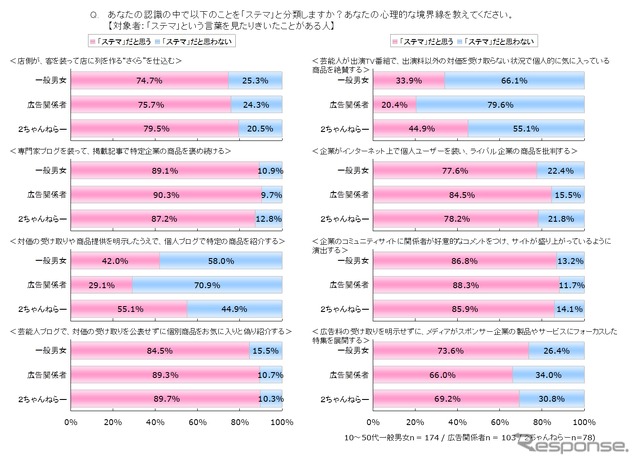 ステルスマーケティングに関する意識調査