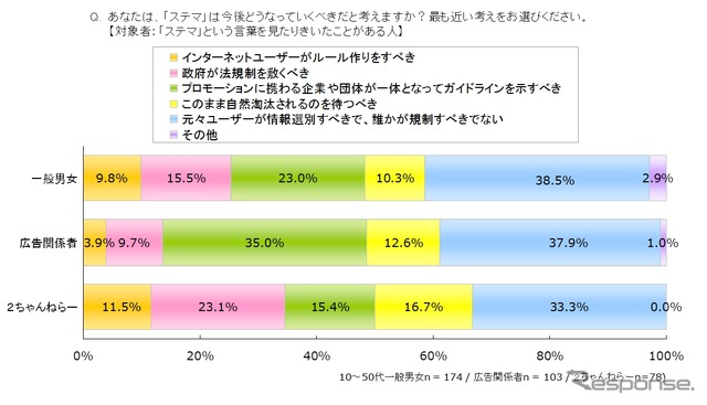 ステルスマーケティングに関する意識調査
