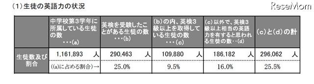 生徒の英語力の状況（中学校）