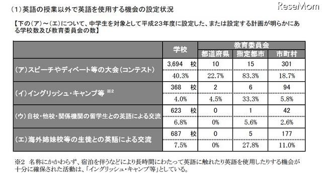 英語の授業以外で英語を使用する機会の設定状況（中学校）