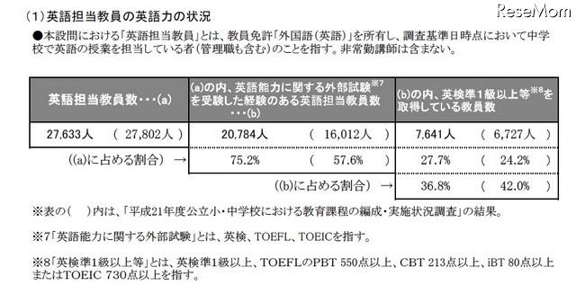 英語担当教員の英語力の状況（中学校）