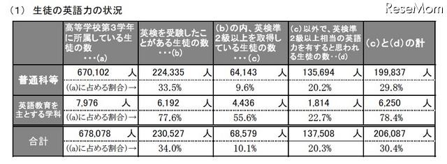 生徒の英語力の状況（高等学校）　