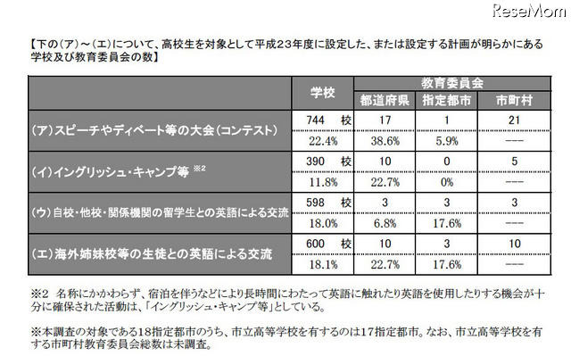 英語の授業以外で英語を使用する機会の設定状況（高等学校）