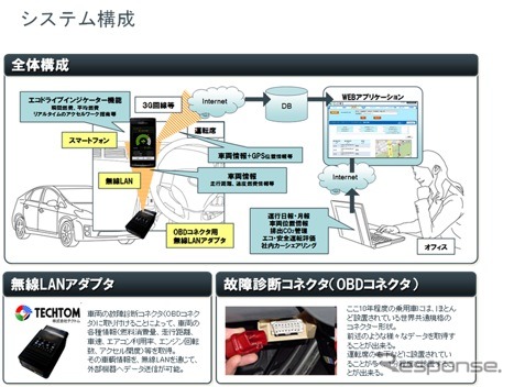 OBD-無線LANコネクタを利用しスマートフォンで運転診断・安全管理…国内初