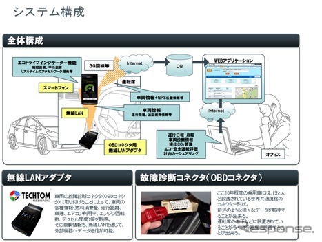 OBD-無線LANコネクタを利用しスマートフォンで運転診断・安全管理…国内初 