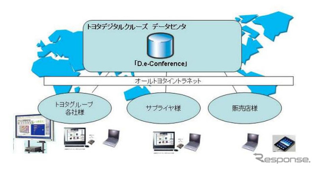 トヨタデジタルクルーズ クラウド型遠隔会議サービス「D.e-Conference」(仮称)サービスイメージ