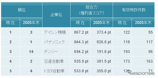 パテントリザルト 車両用周辺監視技術　特許総合力トップ5